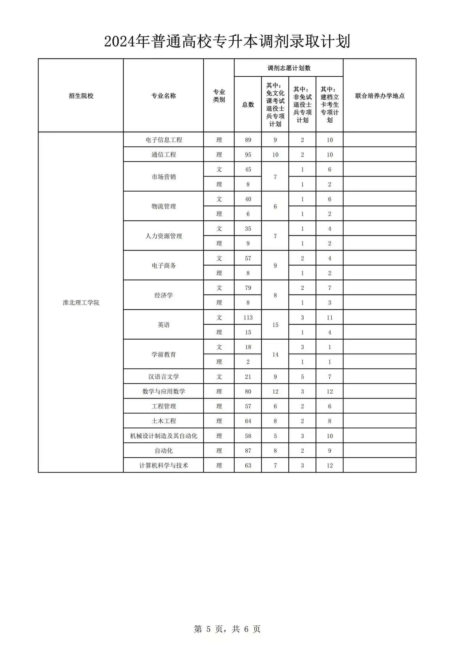 2024年安徽專升本調劑志愿錄取計劃