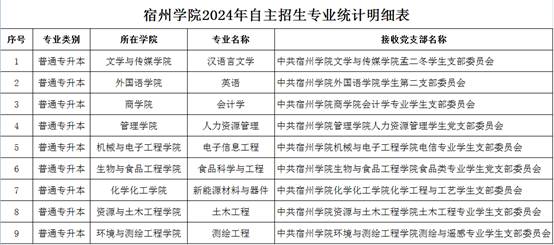 2024年宿州學院專升本新生檔案、黨組織關系轉接通知