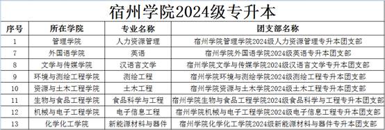 2024年宿州學院專升本新生檔案、黨組織關系轉接通知