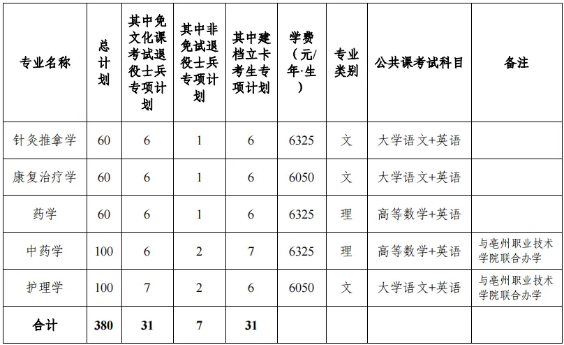 安徽中醫藥大學專升本