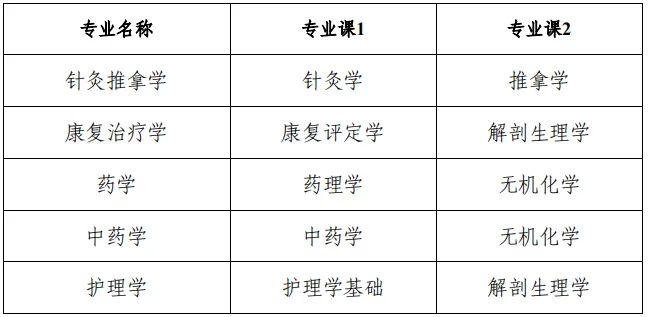 安徽中醫藥大學專升本