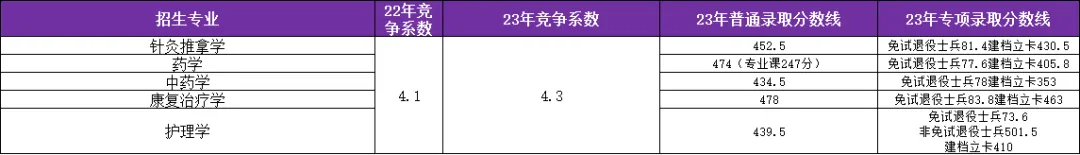 安徽中醫藥大學專升本