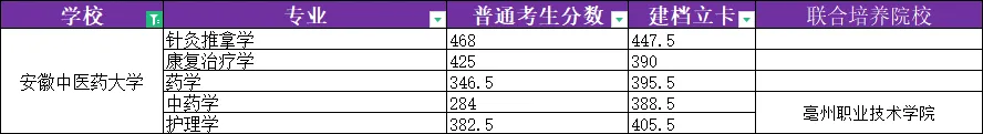 安徽中醫藥大學專升本